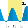 Point No Point tide chart for Saturday, March 21, 2026
