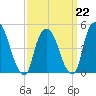 Point No Point tide chart for Sunday, March 22, 2026