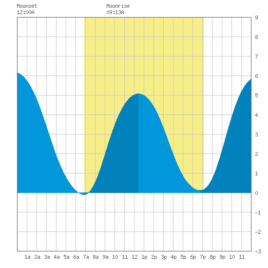 Point No Point tide chart for Monday, March 23, 2026