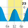 Point No Point tide chart for Monday, March 23, 2026