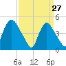 Point No Point tide chart for Friday, March 27, 2026