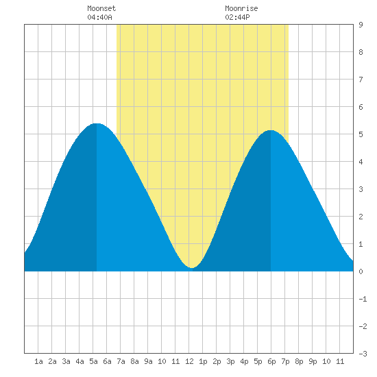 Point No Point tide chart for Saturday, March 28, 2026
