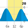 Point No Point tide chart for Saturday, March 28, 2026