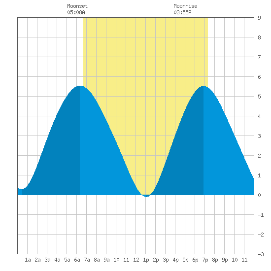 Point No Point tide chart for Sunday, March 29, 2026