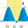 Point No Point tide chart for Monday, March 2, 2026