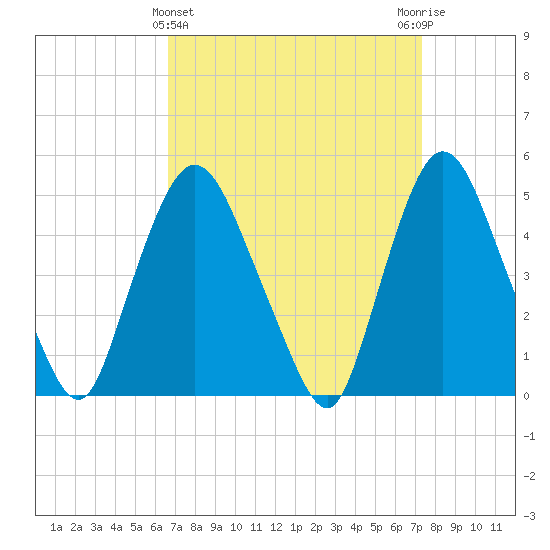 Point No Point tide chart for Tuesday, March 31, 2026