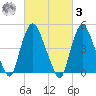 Point No Point tide chart for Tuesday, March 3, 2026