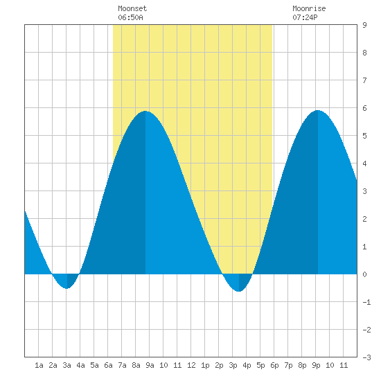 Point No Point tide chart for Wednesday, March 4, 2026