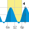 Point No Point tide chart for Wednesday, March 4, 2026