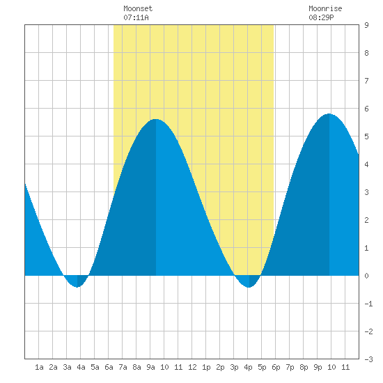 Point No Point tide chart for Thursday, March 5, 2026