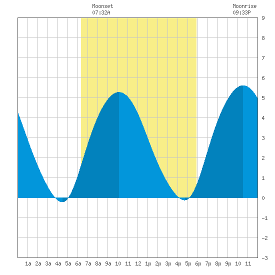 Point No Point tide chart for Friday, March 6, 2026