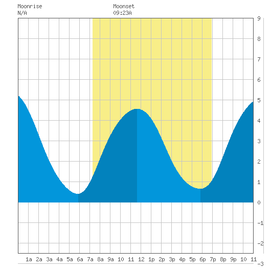 Point No Point tide chart for Sunday, March 8, 2026