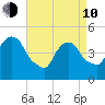 Point No Point tide chart for Friday, April 10, 2026