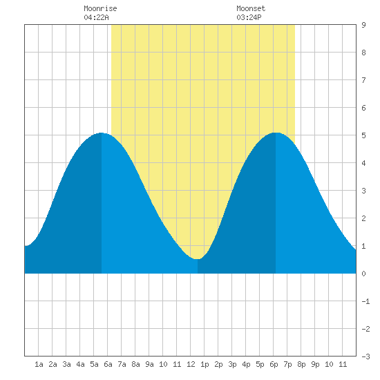 Point No Point tide chart for Monday, April 13, 2026