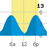 Point No Point tide chart for Monday, April 13, 2026
