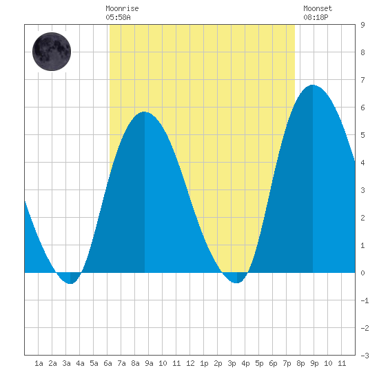Point No Point tide chart for Friday, April 17, 2026