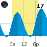 Point No Point tide chart for Friday, April 17, 2026