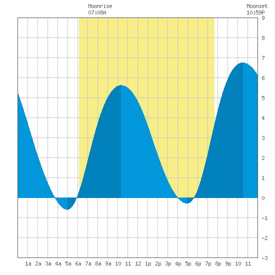Point No Point tide chart for Sunday, April 19, 2026