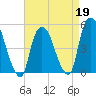 Point No Point tide chart for Sunday, April 19, 2026