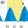 Point No Point tide chart for Wednesday, April 1, 2026