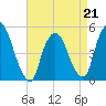 Point No Point tide chart for Tuesday, April 21, 2026
