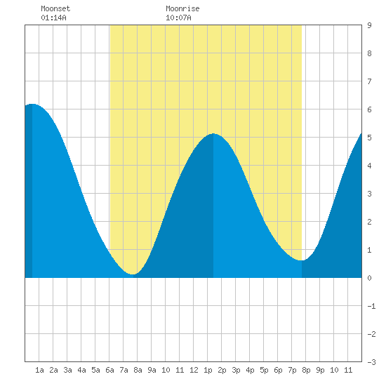 Point No Point tide chart for Wednesday, April 22, 2026