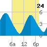 Point No Point tide chart for Friday, April 24, 2026