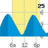 Point No Point tide chart for Saturday, April 25, 2026