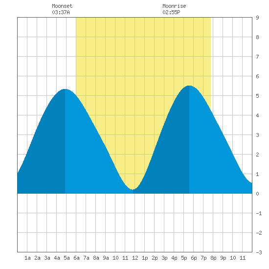 Point No Point tide chart for Sunday, April 26, 2026