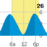Point No Point tide chart for Sunday, April 26, 2026