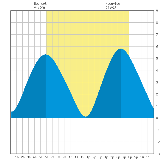 Point No Point tide chart for Monday, April 27, 2026