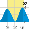 Point No Point tide chart for Monday, April 27, 2026