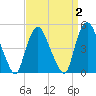 Point No Point tide chart for Thursday, April 2, 2026