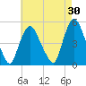 Point No Point tide chart for Thursday, April 30, 2026