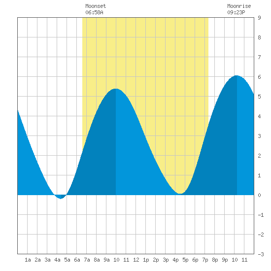Point No Point tide chart for Friday, April 3, 2026