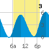 Point No Point tide chart for Friday, April 3, 2026