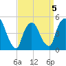 Point No Point tide chart for Sunday, April 5, 2026