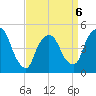 Point No Point tide chart for Monday, April 6, 2026
