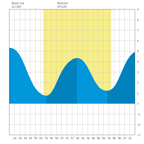 Point No Point tide chart for Tuesday, April 7, 2026