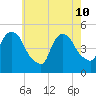 Point No Point tide chart for Sunday, May 10, 2026