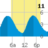 Point No Point tide chart for Monday, May 11, 2026