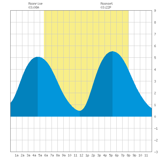 Point No Point tide chart for Tuesday, May 12, 2026