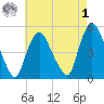 Point No Point tide chart for Friday, May 1, 2026