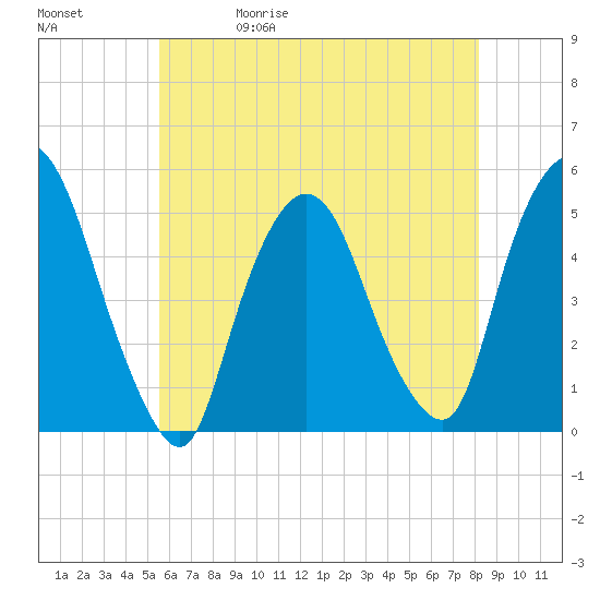 Point No Point tide chart for Wednesday, May 20, 2026