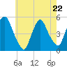 Point No Point tide chart for Friday, May 22, 2026