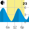Point No Point tide chart for Saturday, May 23, 2026