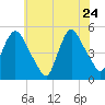Point No Point tide chart for Sunday, May 24, 2026