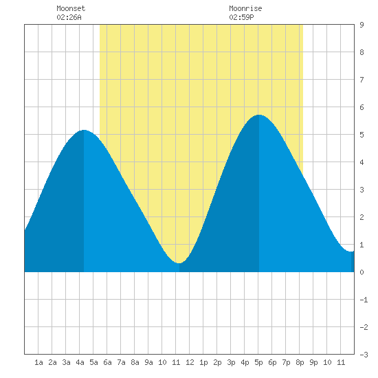 Point No Point tide chart for Monday, May 25, 2026