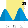 Point No Point tide chart for Monday, May 25, 2026