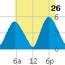 Point No Point tide chart for Tuesday, May 26, 2026